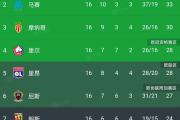 -里昂逼平特鲁瓦，法甲积分榜排名继续下滑的简单介绍