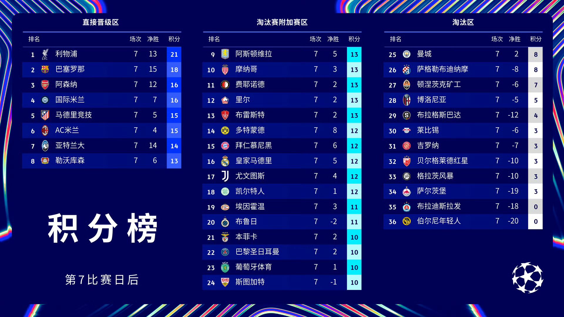 曼城客场获胜，继续领跑积分榜