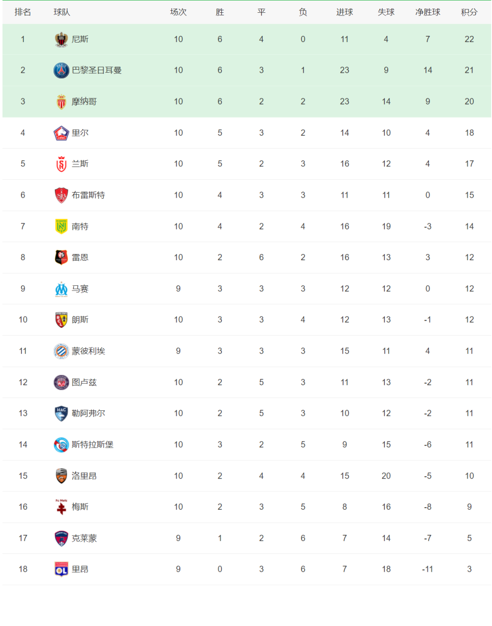 包含法甲卫冕冠军状态神勇，继续领跑积分榜的词条