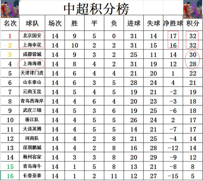 包含国安客场击败上港，积分榜领先优势扩大的词条
