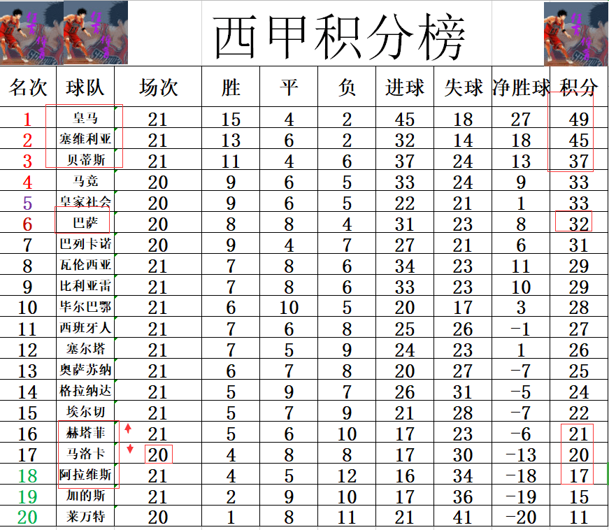 赫塔菲客场获胜继续领跑积分榜的简单介绍