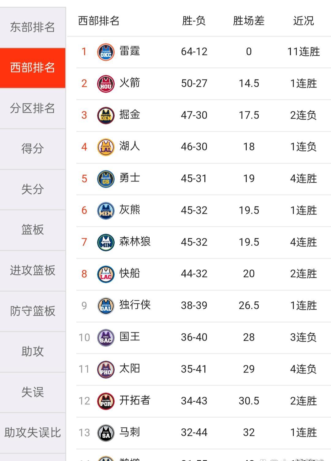 火箭客场大胜，晋级西部决赛