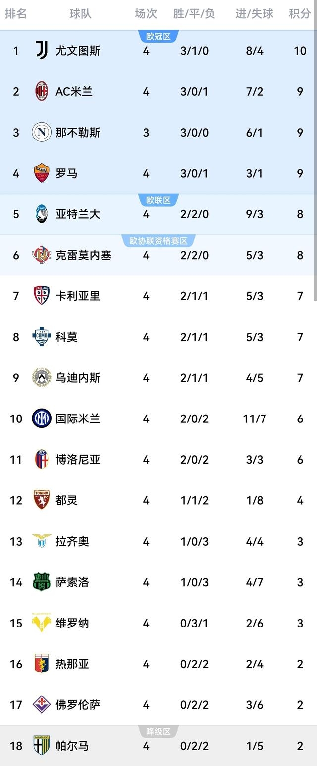 国米客场逼平对手,榜首难保 国米客场逼平对手,榜首难保